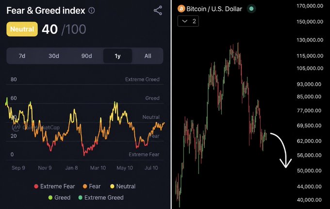 A side-by-side display shows the Fear & Greed index at 40 (Neutral) with a 1-year chart trending between fear and greed zones, paired with a Bitcoin/USD price chart highlighting a sharp recent decline toward the $56,000–$62,000 range. The visual supports the post's concern that despite a return to neutral sentiment for the first time since May, history suggests one final drop may still be ahead for BTC.