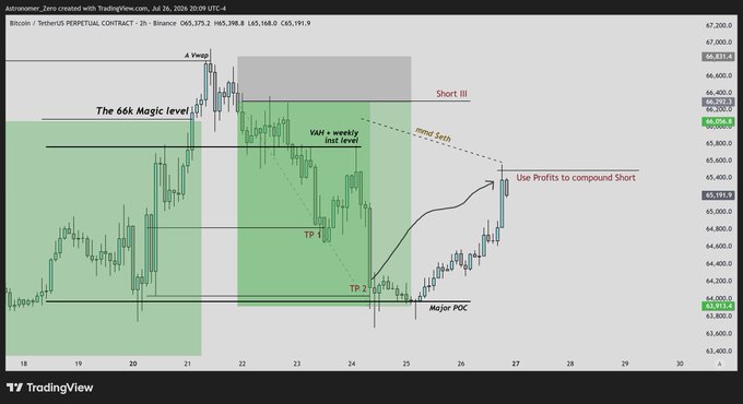 A Bitcoin/TetherUS perpetual contract chart on the 2-hour timeframe (Binance) displays a short trade setup at the "66k Magic level" with Vwap resistance, featuring TP1 and TP2 targets near a "Major POC," aligning with the trader's update about catching the Sunday high and anticipating Monday volatility.