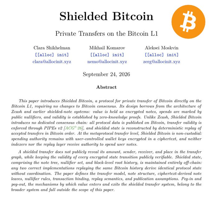 The image displays the title page of an academic paper titled "Shielded Bitcoin: Private Transfers on the Bitcoin L1" by Clara Shikhelman, Mikhail Komarov, and Aleksei Moskvin (alloc init), dated September 24, 2026, with an abstract describing a protocol for private Bitcoin transfers using encrypted notes, nullifiers, and zero-knowledge proofs (PIPEs v2) without requiring Bitcoin consensus changes. This relates directly to the accompanying post, which summarizes the paper's core trade-off: while Shielded Bitcoin enables L1 privacy, it introduces peg risks (e.g., flaws in the ZK circuit, trusted setup, or initial inventory) since transfers rely on a separate off-chain accounting layer that Bitcoin itself does not validate.