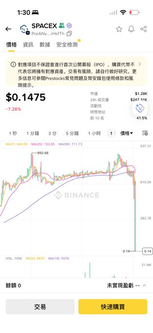 "Binance Wallet" is a wallet application that provides financial trading features for users, such as trading options and currency conversion functionality. Users can trade various cryptocurrency markets including Bitcoin Cash and SpaceX. The image shows a screenshot of the Binance Wallet application, which includes a graph representing the price change in the SpaceX stock. The post contains questions about the current status of the SpaceX wallet, such as if it has reached zero or if any users have experienced difficulties with it. However, based on the image alone, we cannot determine if these statements are accurate or not."