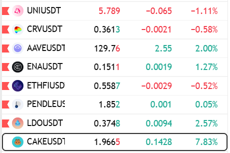 A cryptocurrency price list showing various tokens like UNIUSDT, CRVUSDT, AAVEUSDT, ENAUSDT, ETHFIUSDT, PENDLEUS, LDOUSDT, with CAKEUSDT at $1.9665 (+7.83%) circled at the bottom.