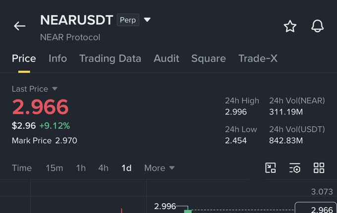 The focus of the image appears to be more about the screen and less about the post. It shows a close-up of an alert within a stock trading dashboard, indicating that the viewer's attention has been drawn to something happening right there on their screen. The alert might be related to a change in the stock price or another relevant indicator that is displayed in the image. However, it is unclear whether this event is directly connected to the post about NEAR raised 2X so far.