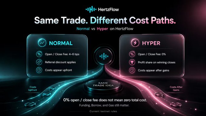 An infographic by HertzFlow titled "Same Trade. Different Cost Paths." comparing "NORMAL" vs "HYPER" trading fees, noting "0% open / close fee does not mean zero total cost."