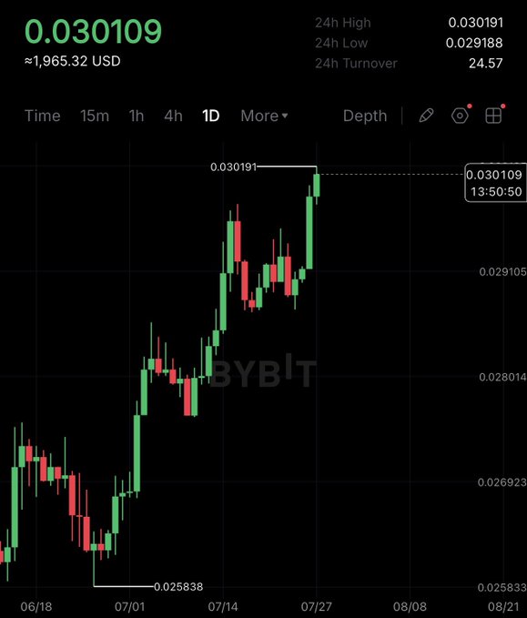 A cryptocurrency trading chart on Bybit displays the ETH/BTC pair reaching 0.030109 (≈1,965.32 USD), with the daily candle hitting a 3-month high of 0.030191 versus a recent low of 0.025838, illustrating Ethereum's recent outperformance against Bitcoin.