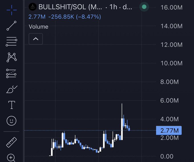 The image shows a TradingView volume chart for $BULLSHIT/SOL on the 1-hour timeframe, displaying a current volume of 2.77M with a notable drop of 256.85K (-8.47%) alongside a recent volume spike peaking near 6M. The accompanying post asking "Thoughts on $BULLSHIT?" likely refers to this memecoin's recent volume decline after a brief surge in trading activity.