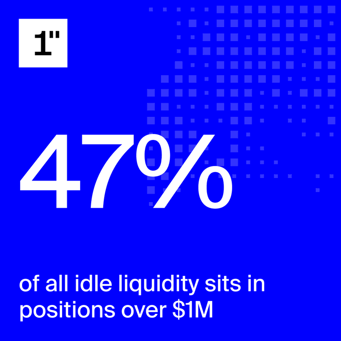 A blue infographic highlights that 47% of all idle liquidity sits in positions over $1M, illustrating how large positions still hold substantial dormant capital.