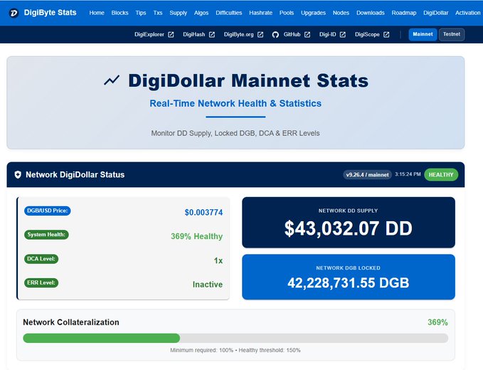 Screenshot of DigiByte Stats website showing DigiDollar Mainnet Stats with Network DD Supply at $43,032.07 DD, Network DGB Locked at 42,228,731.55 DGB, DGB/USD price of $0.003774, and Network Collateralization at 369%.