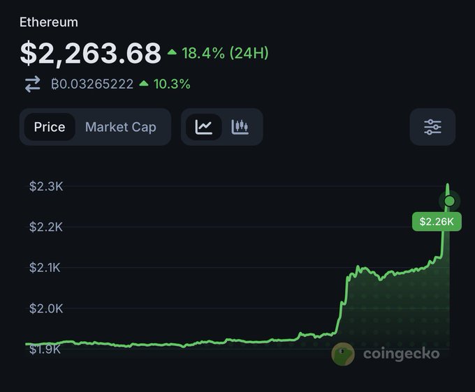 A CoinGecko chart shows Ethereum (ETH) price surging 18.4% in 24 hours, climbing from around $1.9K to a peak of $2.26K, with the Thai baht equivalent at ฿0.03265222 (up 10.3%). The image captures the kind of sharp upward "pump" the poster references in their humble brag about profiting $0.69 from ETH's rise.