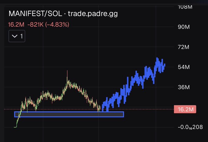 The image shows a MANIFEST/SOL trading chart from padre.gg displaying a price of 16.2M with a 4.83% decline (-821K), featuring candlesticks transitioning from green/red to blue bars at higher levels. The highlighted price box and horizontal line emphasize a potential support/reversal level, aligning with the post's bullish outlook of a rotation rally as Solana (SOL) market activity increases.