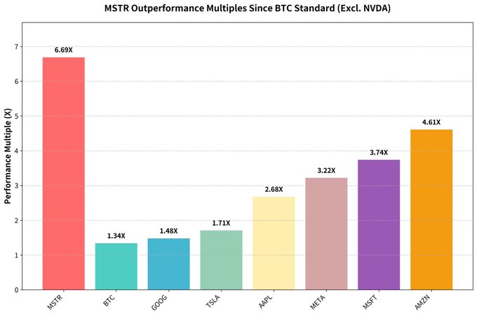 A bar chart titled "MSTR Outperformance Multiples Since BTC Standard (Excl. NVDA)" showing MSTR at 6.69X leading other major stocks including BTC (1.34X), GOOG (1.48X), TSLA (1.71X), AAPL (2.68X), META (3.22X), MSFT (3.74X), and AMZN (4.61X).

The chart supports the post's bullish $MSTR thesis by illustrating its dominant 6.69X outperformance over Bitcoin since the BTC Standard, suggesting that if BTC reaches a cycle peak, MSTR's amplified exposure could drive its price to the projected $2,000+ level.