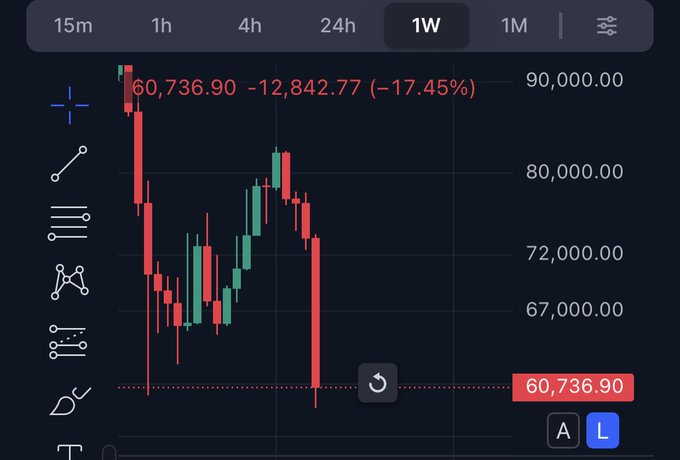 The image shows a stock market chart with Bitcoin's price falling rapidly over several days. The value of the cryptocurrency has dropped, causing panic among some sellers who have dumped their shares. On the other hand, some buyers are seeing this as an opportunity to buy Bitcoins at lower prices and potentially make a profit in the long run. The situation also reflects the trend where smart money usually starts paying attention to market signals when larger players exit and look for entry opportunities on smaller ones that have not yet left the market due to panic selling.
