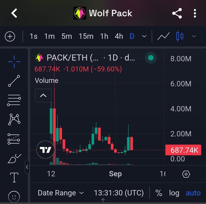 A cryptocurrency trading chart showing PACK/ETH (Wolf Pack) with a significant decline of -59.60%, displayed at 687.74K, with volume bars and a candlestick pattern on a 1-day timeframe.