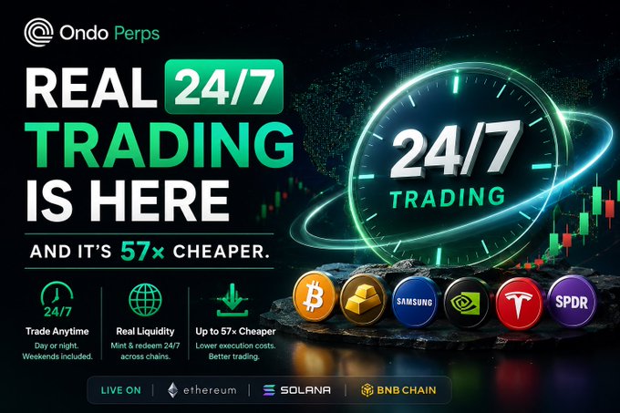 An Ondo Perps promotional graphic advertising 'REAL 24/7 TRADING IS HERE' at 57x cheaper, available on Ethereum, Solana, and BNB Chain.