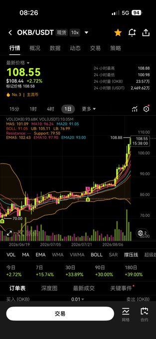 A cryptocurrency trading app screenshot displays the OKB/USDT chart showing a current price of 108.55 USDT, up 2.72% to a recent high of 108.88, matching the post's celebratory reference to OKB reaching 108.88. The chart visualizes the dramatic upward momentum the poster alludes to with the line "无人扶我青云志 我自拉到108.88 $OKB" (roughly "No one props up my ambition to reach the clouds—I pulled OKB to 108.88 on my own").