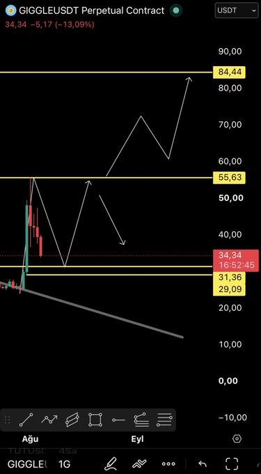 The image shows a trading chart for the GIGGLEUSDT perpetual contract, currently priced at 34.34 USDT with a -13.09% decline, marked with key support levels at 31.36/29.09 and resistance at 55.63 and 84.44. The visible downward arrow illustrates the expected 30-40% correction referenced in the post following the 121% rally, emphasizing the need for GIGGLE to hold above 29.09 to maintain its bullish higher-low structure.