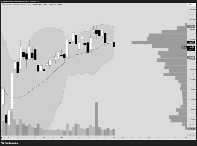 TradingView candlestick chart of SPX ($146.14) on a daily timeframe showing price action within a Bollinger Band channel alongside a volume profile histogram on the right.
