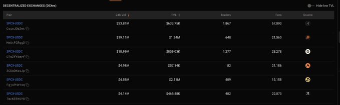 The image shows a screenshot of a trading platform called ArcherExchange, which is focused on buying and selling bitcoin. The screenshot displays multiple tables containing data about various cryptocurrencies such as their prices, trading volumes, and positions held by other users or exchanges. These numbers are shown in both columns and rows for better organization and comparison purposes. In addition to this information, the image also includes the words "SPCX" which is an abbreviation for Bitcoin Core, a popular cryptocurrency network. The post mentions that SPCX is nearly 88% capital efficient, indicating that it offers a high return on investment in terms of capital inputs. It also highlights that there are several orders bookings on @solana today, which suggests the platform has been actively used and is likely to be reliable for trading purposes.