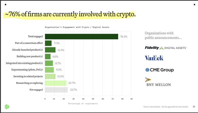 A data slide highlighting that "76% of firms are currently involved with crypto," breaking down engagement levels across categories like "Already launched product(s)" (11.3%), "Integrated into existing product(s)" (8.7%), and "Experimenting (pilots, PoCs)" (9.3%), with 23.7% "Not engaged." Featured organizations with public crypto announcements include Fidelity Digital Assets, VanEck, CME Group, and BNY Mellon, sourced from an Internal survey (appendix referenced).