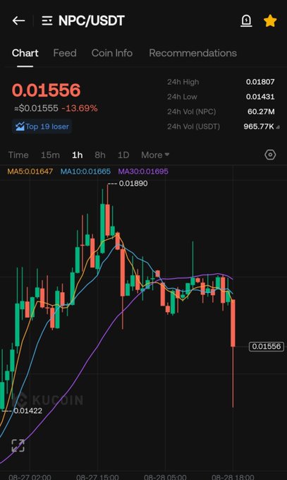 A KuCoin trading chart for NPC/USDT shows a sharp recent drop to $0.01556 (down 13.69%), following an earlier peak of $0.01890 and reflecting the "dip" referenced in the post after NPC's near 500% rally from the $0.01422 low. The visible 1-hour candlestick view with MA5, MA10, and MA30 moving averages illustrates the volatile price action leading into this correction.
