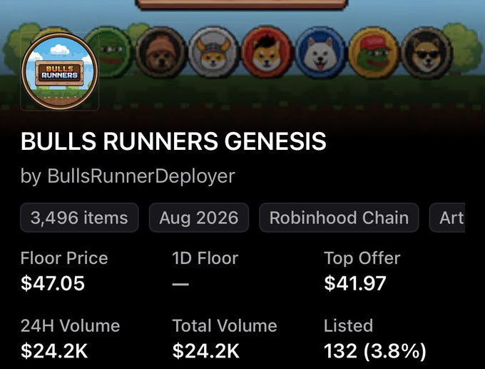 An NFT collection page for 'BULLS RUNNERS GENESIS' by BullsRunnerDeployer, displaying 3,496 items on Robinhood Chain with a floor price of $47.05 and 24H volume of $24.2K.