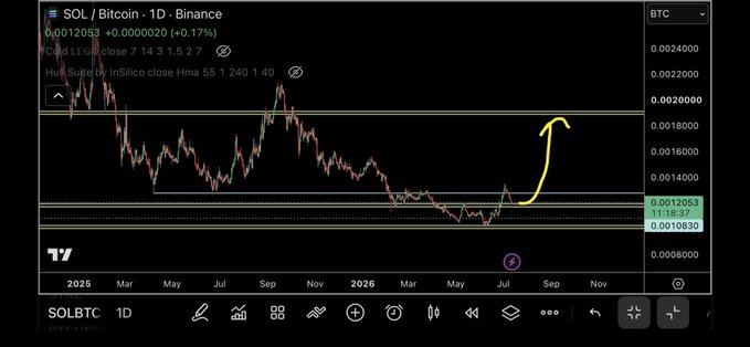 The image shows a 1D SOL/BTC chart on Binance displaying a price of 0.0012053, with a yellow arrow indicating an anticipated breakout from a consolidation range, supporting the post's bullish outlook that SOL will outperform both BTC and ETH.