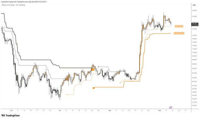 A TradingView chart of Bitcoin/USD on Binance (12-hour timeframe) shows price action testing a highlighted support zone between 75,700 and 77,900, with the post suggesting that losing this area on a daily close could pull BTC toward the $70,000 level as a key magnet.