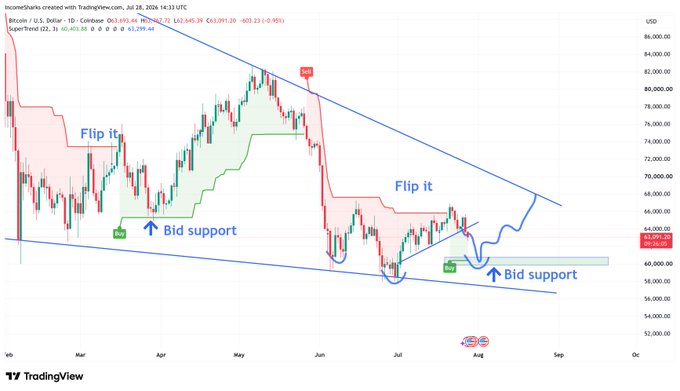 This Bitcoin chart from TradingView on July 28, 2026, shows a descending wedge pattern with "Flip it" and "Bid support" annotations, suggesting a potential bullish reversal around 60k.