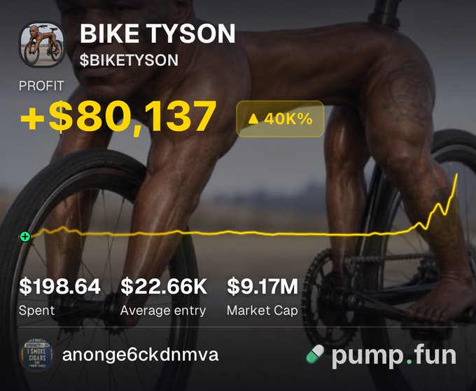 A pump.fun trading dashboard for the token "BIKE TYSON" ($BIKETYSON) displays a profit of +$80,137 with a 40K% gain, $198.64 spent at a $22.66K average entry, and a $9.17M market cap, featuring a surreal image of a muscular man riding a bicycle. The graphic illustrates the post's claim of a 404x return on a near-zero-cost entry that ballooned into an $80,137 position.
