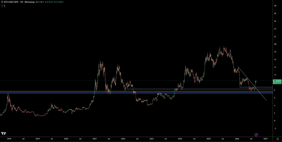 A TradingView chart titled "BTCUSD/SPX - 1D - Bitstamp" displaying the BTC/SPX ratio from 2018 to 2027, showing the ratio declining along a downward trendline into a horizontal support zone around 8, which the post references as long-term data challenging common market narratives.