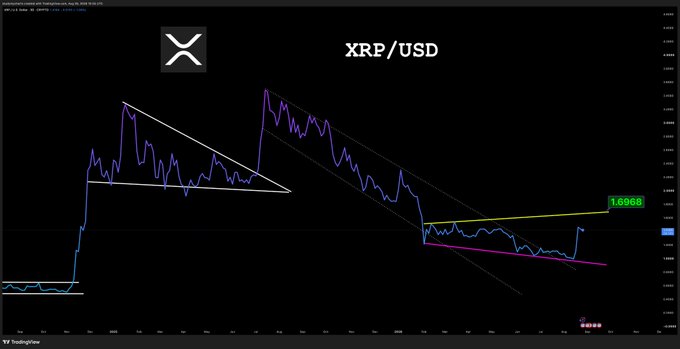 A TradingView chart of XRP/USD displays a descending price pattern marked with white, purple, and yellow trendline annotations, with the current price highlighted at 1.6968 in green. The chart's downward-sloping technical patterns visually support the post's neutral mention of $XRP.