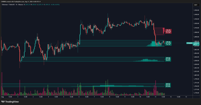 The image displays a TradingView candlestick chart for Ethereum ($ETH/USDT) on Coinbase, showing a recent price drop toward the $1,800-$1,820 buy wall zone while highlighting a newly formed sell wall near $1,900, consistent with the post's analysis.