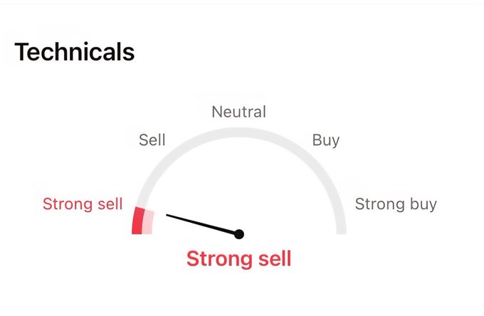A technicals gauge meter showing a 'Strong sell' rating, with the needle pointing toward the red sell zone on the left side of the gauge.