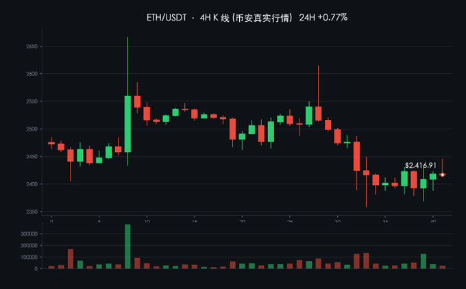 A 4-hour K-line candlestick chart for ETH/USDT showing a 24H change of +0.77% and a current price of $2,416.91, with a volume bar chart at the bottom.