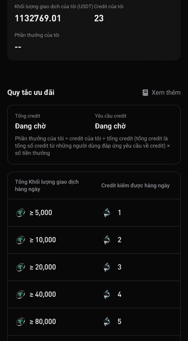 A Vietnamese-language rewards interface showing USDT credit volume of 1,132,769.01 with tiered daily trading volume rewards (5,000 to 80,000) earning 1-5 credits.