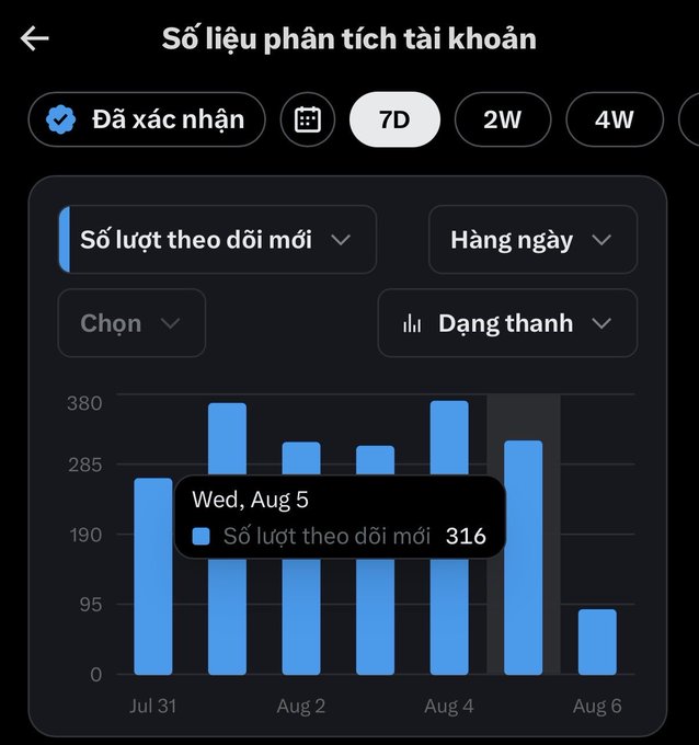 A Vietnamese analytics dashboard titled 'Số liệu phân tích tài khoản' displays a bar chart of 'Số lượt theo dõi mới' (new followers) over a 7-day period, with Wednesday, Aug 5 showing 316.