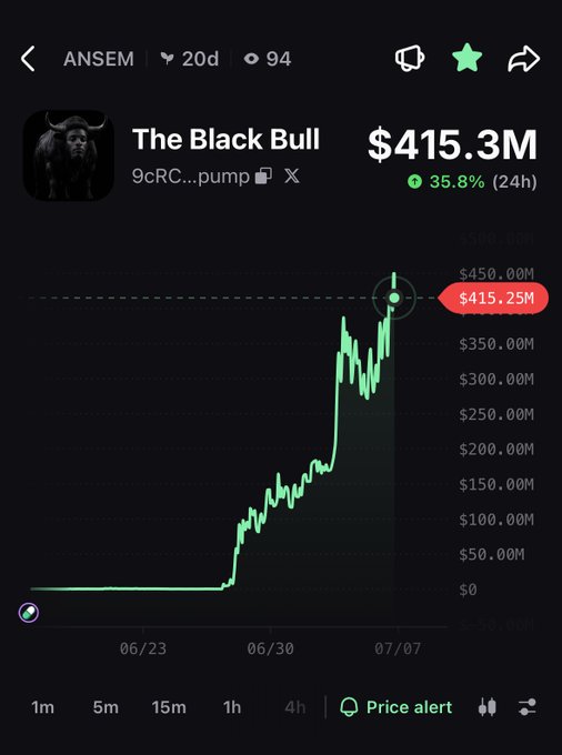 A screenshot of a cryptocurrency tracking app showing "The Black Bull" memecoin ($415.3M market cap, up 35.8% in 24h) with a dramatic price chart rising from near zero to over $400M between 06/23 and 07/07, visually illustrating the post's point about a meme coin's explosive 0-400M run in under two weeks despite bearish market conditions.