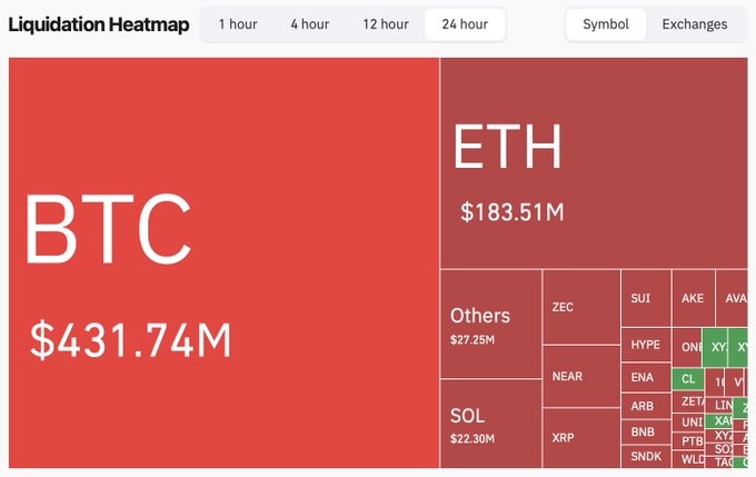 A cryptocurrency liquidation heatmap showing BTC at $431.74M and ETH at $183.51M as the largest liquidations, with other tokens including SOL, XRP, and NEAR.
