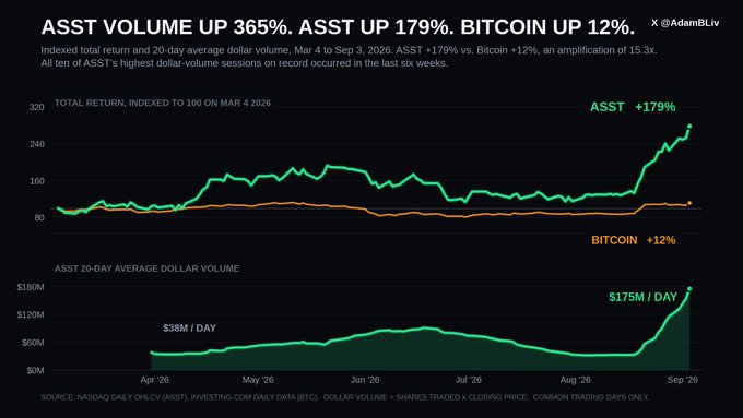 A financial chart titled 'ASST VOLUME UP 365%. ASST UP 179%. BITCOIN UP 12%.' by @AdamBLiv, comparing ASST and Bitcoin total returns and 20-day average dollar volume from March to September 2026.