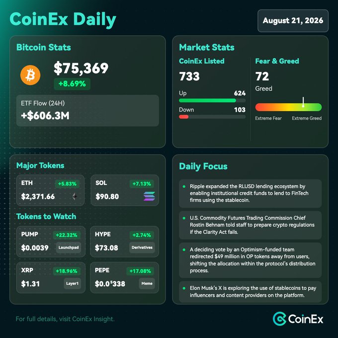 The image is a CoinEx Daily infographic dated August 21, 2026, highlighting Bitcoin at $75,369 (+8.69%) with ETF inflows of $606.3M, alongside market stats showing 733 listed tokens (624 up, 103 down) and a Fear & Greed index of 72 (Greed).

The graphic complements the post by visually showcasing Bitcoin's breakout above $75,000 alongside a Fear & Greed reading of 72, while also featuring $XRP (+18.96%) under "Tokens to Watch" with strong gains, reinforcing the optimistic market sentiment described in the caption.