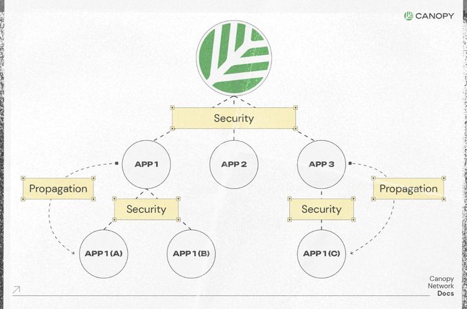 A diagram from Canopy Network Docs showing a hierarchical structure with a leaf logo at the top, connected to 'Security' nodes branching down to APP 1, APP 2, and APP 3, with propagation arrows indicating security flow to sub-applications APP1(A), APP1(B), and APP1(C).