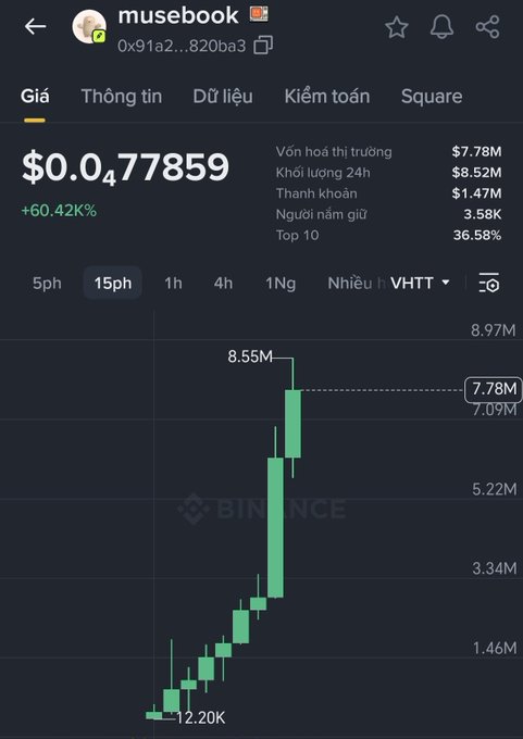 A Binance cryptocurrency chart for the musebook token showing a price of $0.0477859 with a +60.42% increase, $7.78M market cap, and a green bullish candlestick chart reaching 8.55M high.