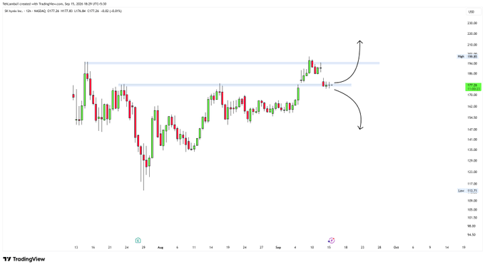 A TradingView daily candlestick chart of Tesla, Inc. (TSLA) showing price action consolidating between roughly 165–195, with the most recent candle closing near the lower support boundary around 170 after failing to hold a push above 195, with hand-drawn arrows suggesting potential upside retest or downside breakdown. The setup visually aligns with the post's note that price closed near support and may break hard below 170 next session.