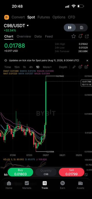 A screenshot from the Bybit trading app showing the C98/USDT spot trading pair at 0.01788, with a candlestick chart displaying a sharp upward price spike and Buy/Sell order buttons.