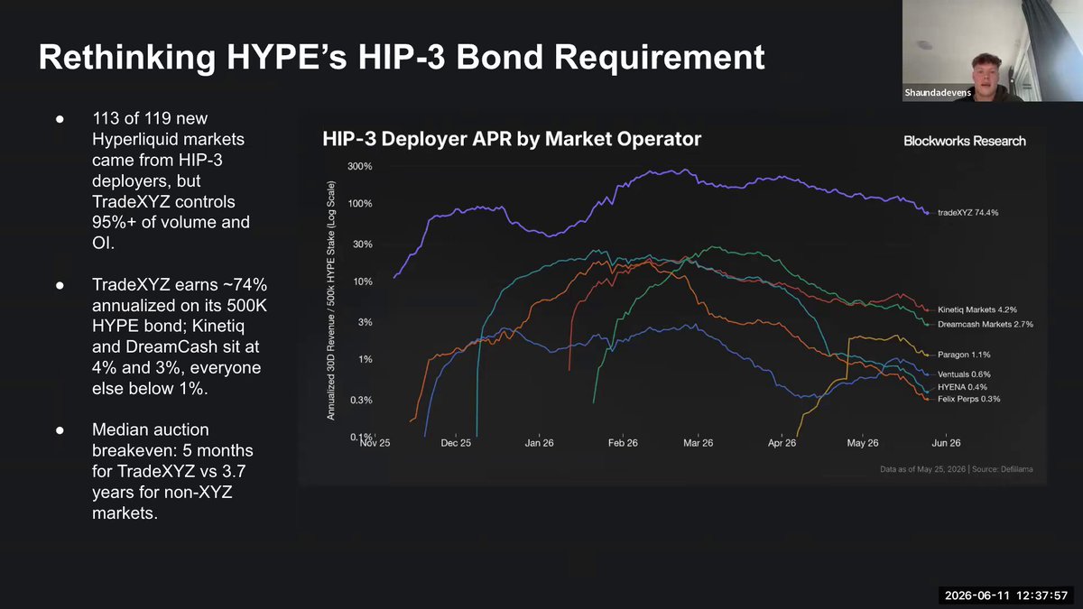 The image shows a man speaking at a presentation on a computer screen, likely a projector screen or a television screen displaying the content of his presentation. The focus of the presentation appears to be on Hyper Liquid's HIP-3 bond requirement, which is depicted as an upward trend in the graph accompanying the text displayed on the slide. This suggests that Hyper Liquid has been successful in meeting their bond requirements and potentially generating returns for investors.
