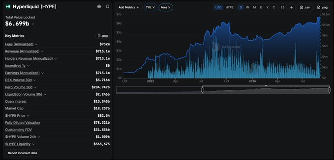 A dashboard screenshot of "Live on X" featuring Hyperliquid ($HYPE) hosting spaces, including "MARKET OPEN: Crypto Onchain BULL MARKET, AI..." hosted by @threadguy with 2,100+ listeners and "How to Get Started & Win on RobinHood +..." by Captain Zwingli with 509+ listeners, supporting the post's claim about rotating SOL and ETH into $HYPE due to Hyperliquid's strong fundamentals.