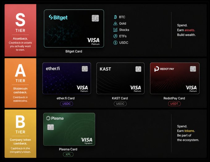 A tiered ranking of crypto cashback debit cards, displaying the S-tier Bitget Card (VISA Platinum) offering BTC, gold, stocks, ETFs, and USDC rewards; A-tier ether.fi, KAST, and RedotPay Cards (all VISA Platinum) providing USDC/USDT cashback; and B-tier Plasma Card (VISA Signature) rewarding XPL company tokens.