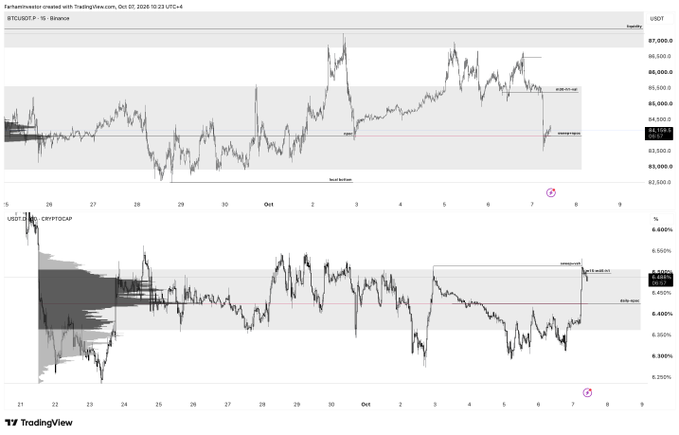 A TradingView technical analysis chart shows BTC/USDT on Binance with a price range around $83,000-$87,000, accompanied by USDT.D (stablecoin dominance) at approximately 4.625% and BTC.D around 8.550%, supporting the author's bullish outlook on Bitcoin with a noted "breakout level" and "narrative low" visible on both panels dated October 2025.