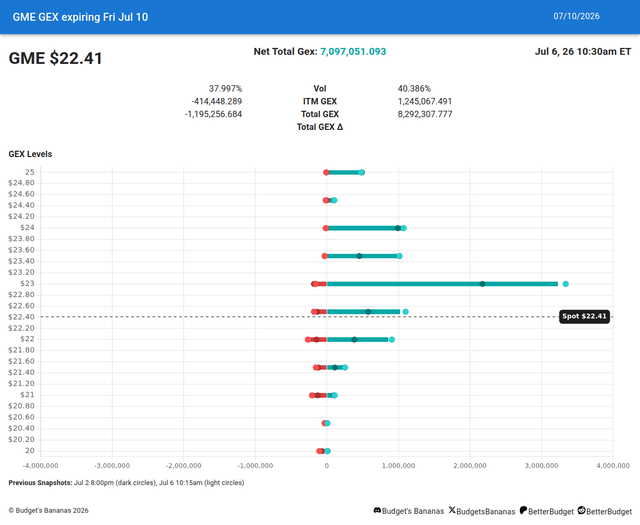 A GEX (Gamma Exposure) chart for $GME (currently $22.41) showing options expiration on Friday, July 10, 2026, with a net total gamma of 7,097,051,093 and the largest positive gamma concentration at the $23 strike level. The chart visualizes call and put gamma exposure across strike prices ranging from $20 to $25, illustrating how market maker hedging at these levels may influence $GME price action.