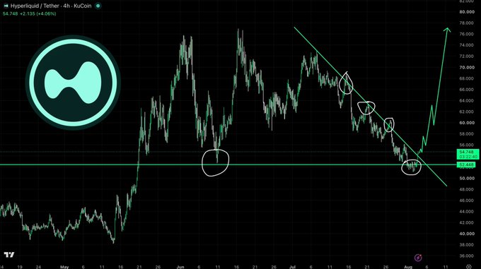 A 4-hour KuCoin chart of Hyperliquid (HYPE) at $54.748 (+2.135, +4.06%) shows the price breaking above a descending resistance trendline after prolonged consolidation, with circled key breakout points and a horizontal support level around $52 supporting the long entry. The chart visually confirms the trader's thesis of a bullish breakout following resistance line penetration, validating their long position with 10x cross leverage.