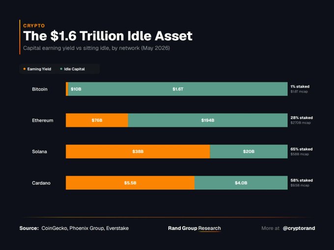 Crypto chart titled 'The $1.6 Trillion Idle Asset' comparing earning yield vs idle capital across Bitcoin ($10B earning / $1.6T idle, 1% staked), Ethereum ($7.6B / $194B, 28%), Solana ($38B / $20B, 65%), and Cardano ($5.5B / $4.0B, 58%), sourced from CoinGecko/Phoenix Group/Everstake via @cryptorand.
